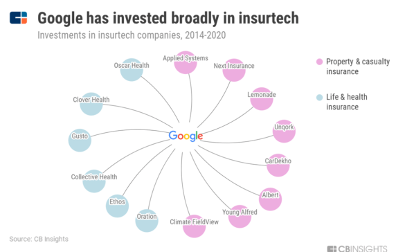 How Google, Amazon, Facebook, And Apple Are Targeting The $6T Insurance Market