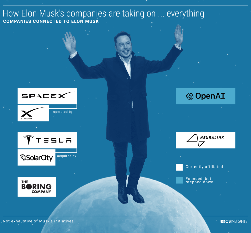 8 Industries Being Disrupted By Elon Musk And His Companies Cb Insights Research