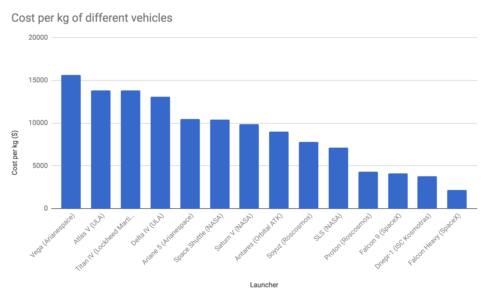 Cost per kg of different vehicles bar chart