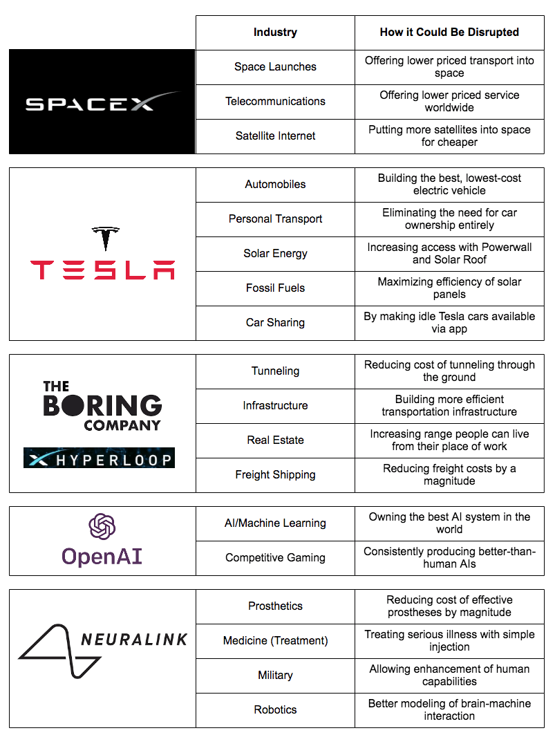 8 Industries Being Disrupted By Elon Musk And His ...