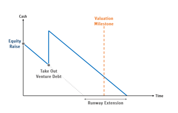 What Is Venture Debt? - CB Insights Research