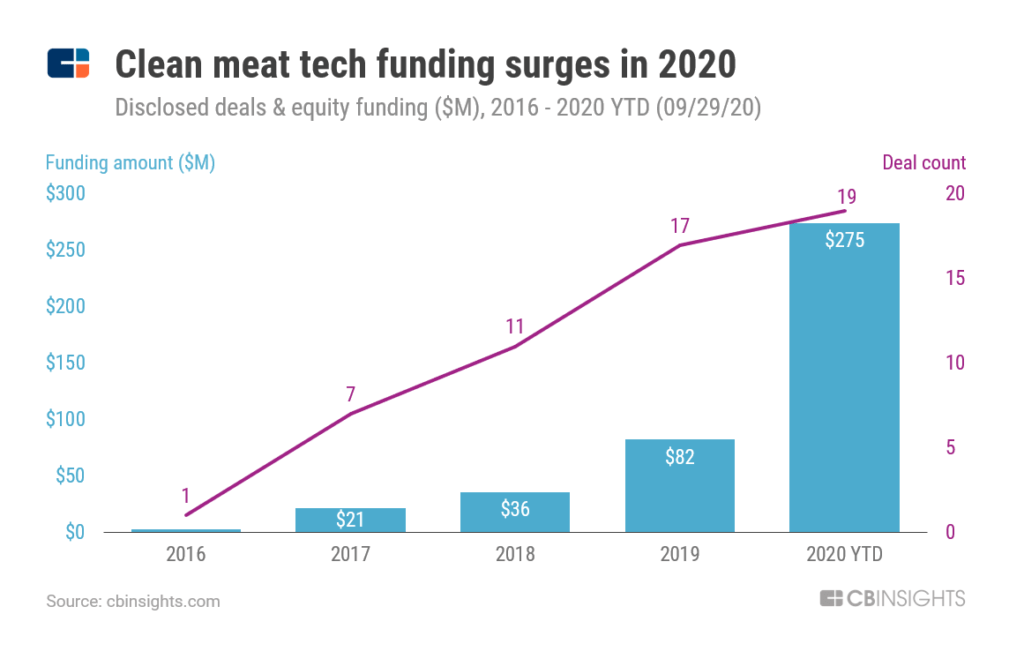 Clean meat funding chart