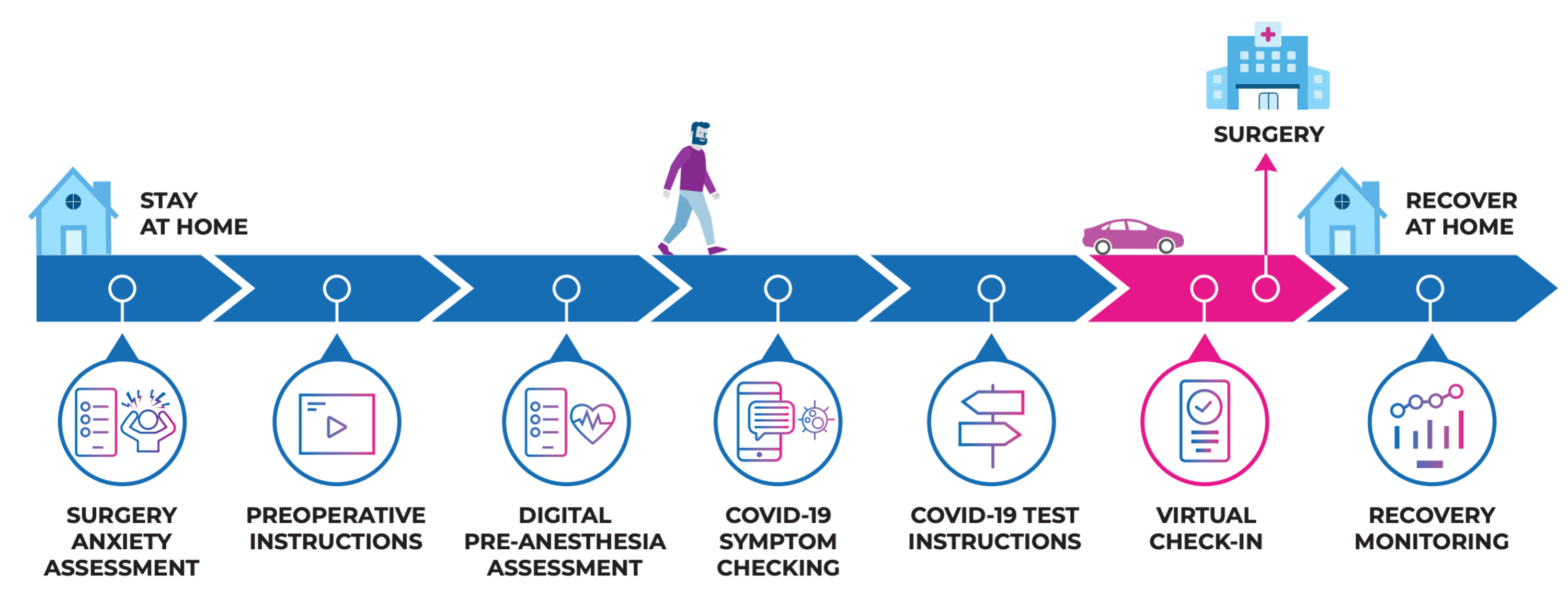 Steps to Surgery: The Medical Map from Consultation to Post Op