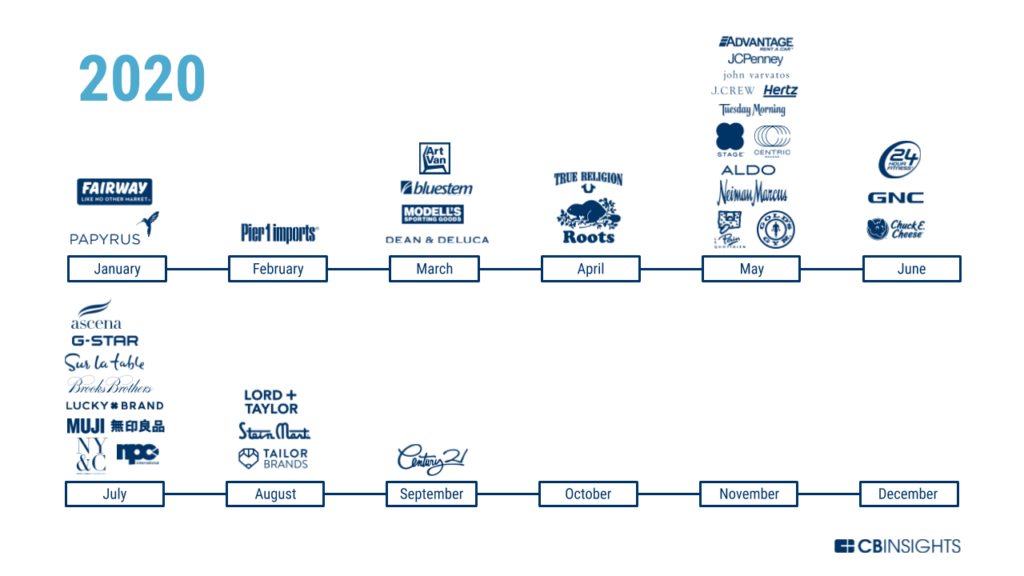 List Of Retail Company Bankruptcies Closing Stores Cb Insights Research