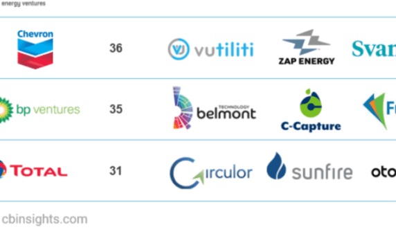 Oil & Gas Corporates Continue To Invest In Clean Tech In 2020