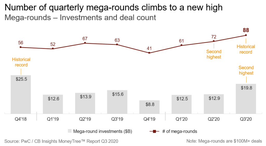 Venture Capital Funding Q3 2020 MoneyTree Report with PwC CB Insights