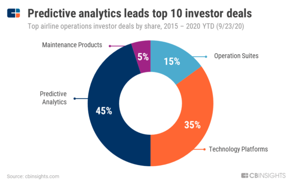 Here’s Where The Top Investors In Airline Operations Tech Are Placing Their Bets