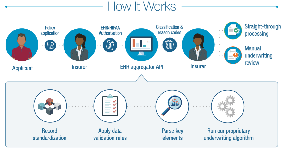 How Alternative Data Could Improve The Life Insurance Underwriting Process  - CB Insights Research