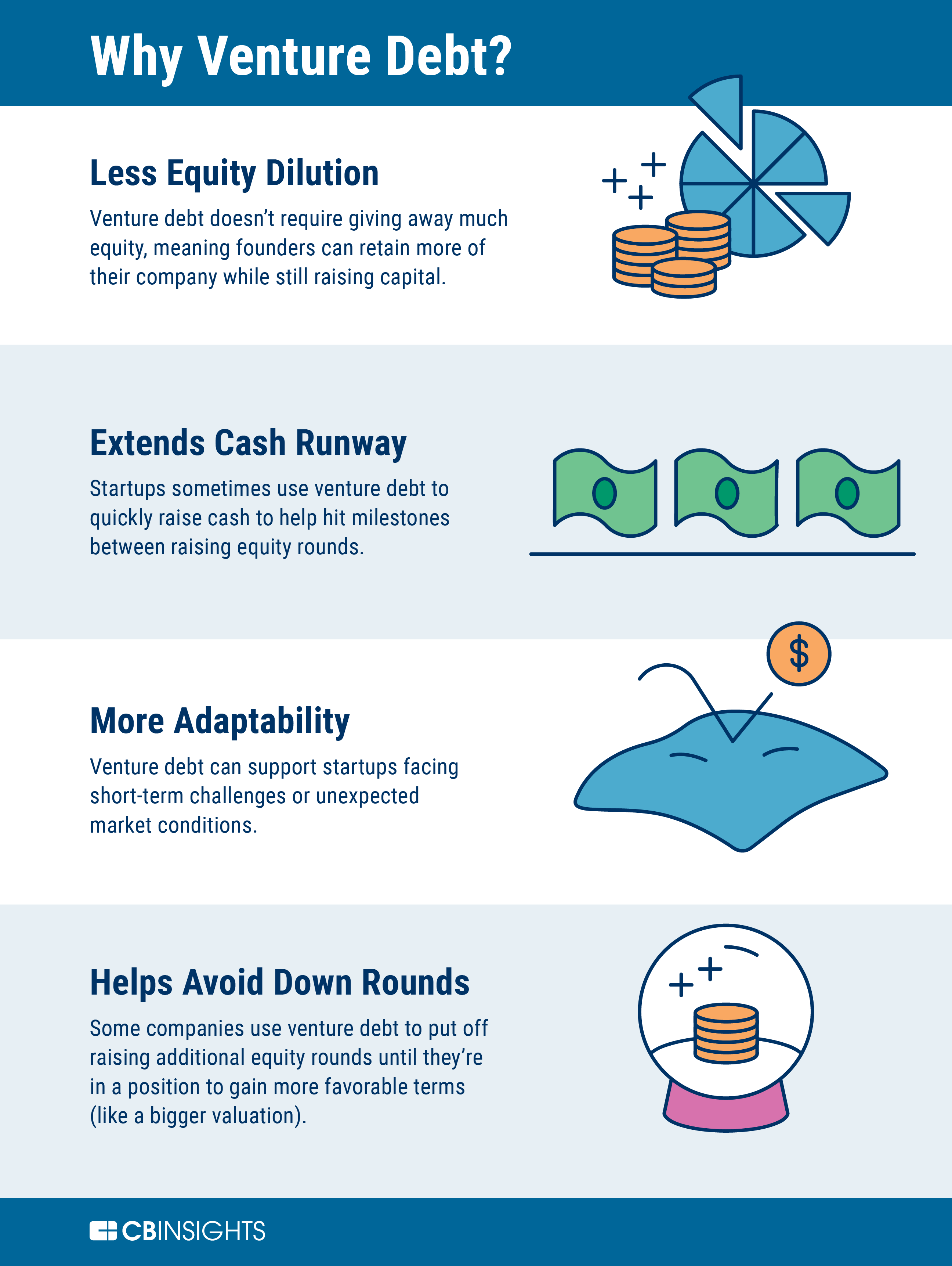 Why do investors prefer venture debt?