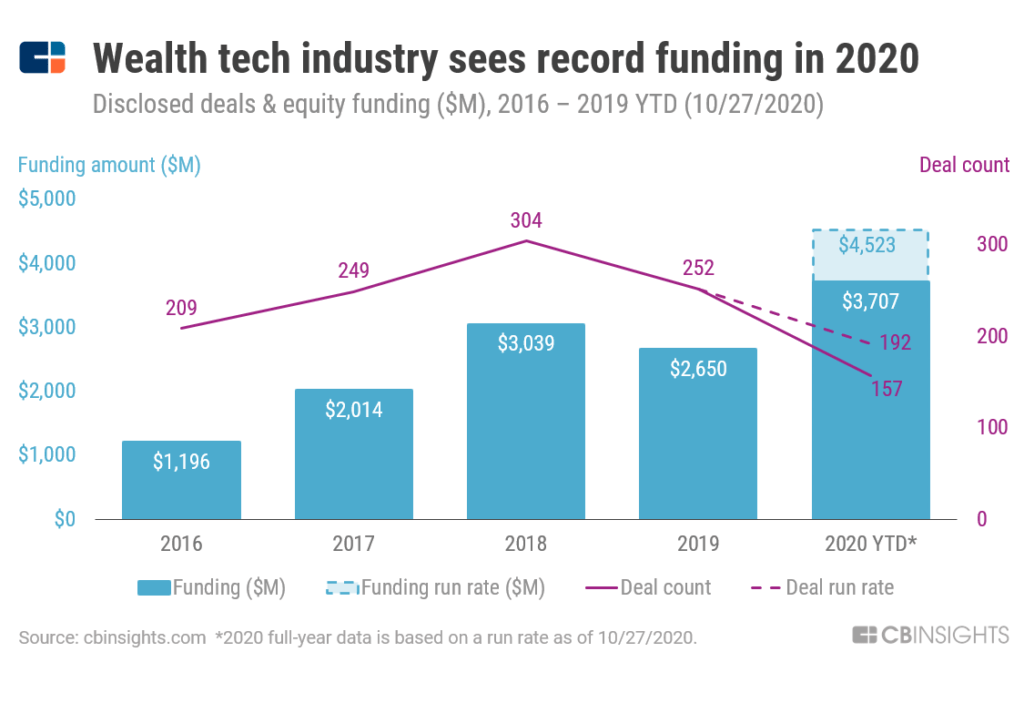 wealth tech funding 2020