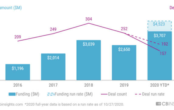 Wealth Tech Funding Is Having A Record-Breaking Year