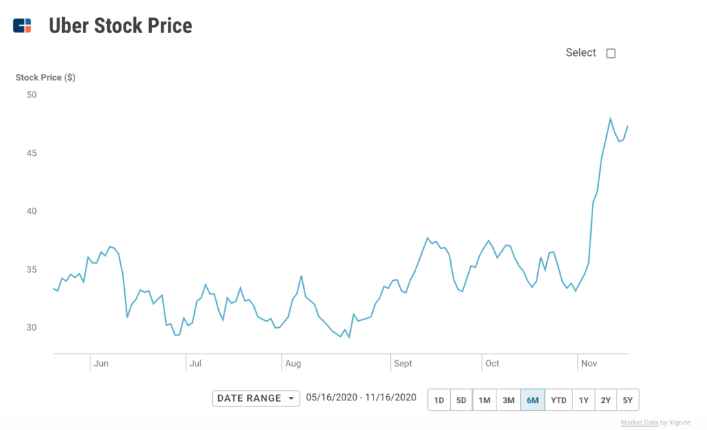 uber stock price