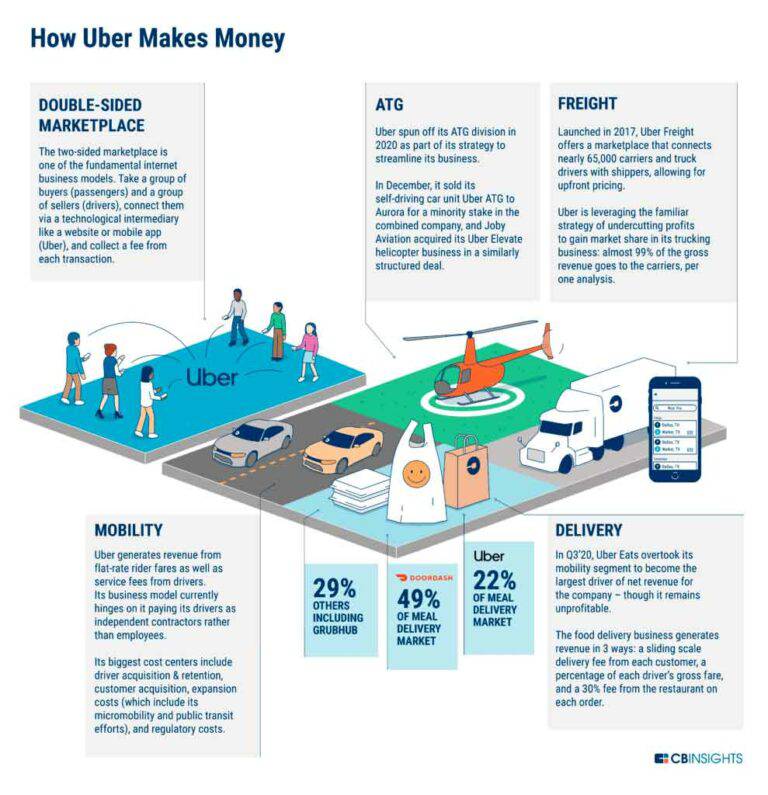 How Uber Makes Money Now - CB Insights Research