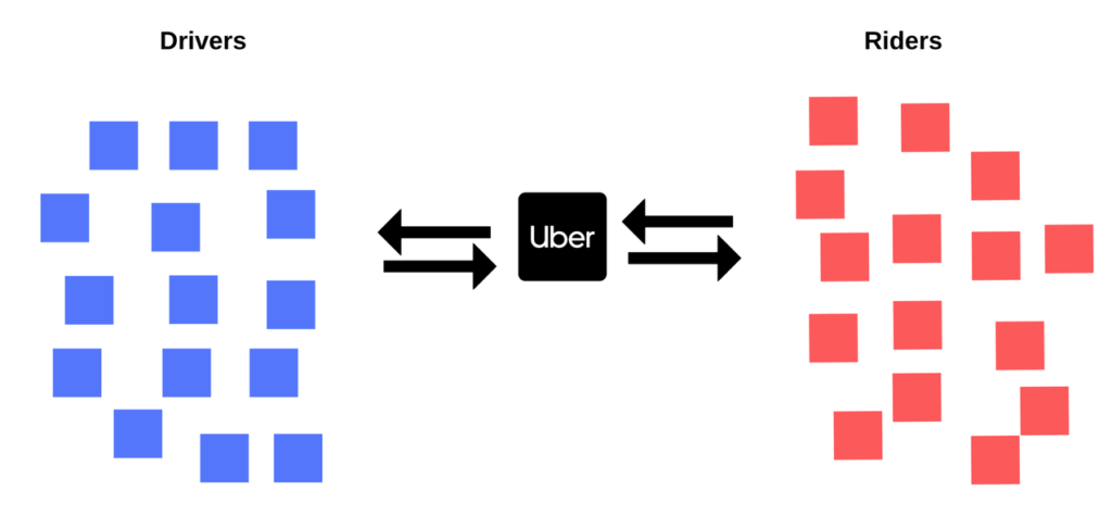 How Uber Makes Money Now - CB Insights Research