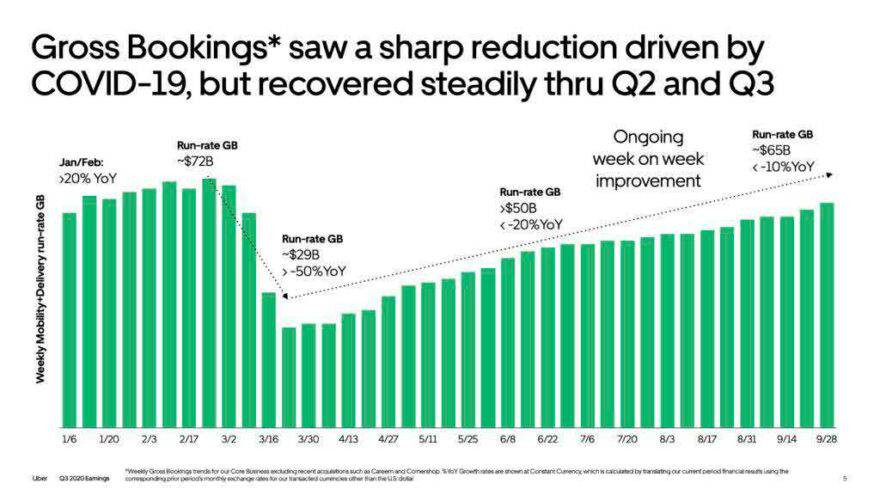 How Uber Makes Money Now - CB Insights Research