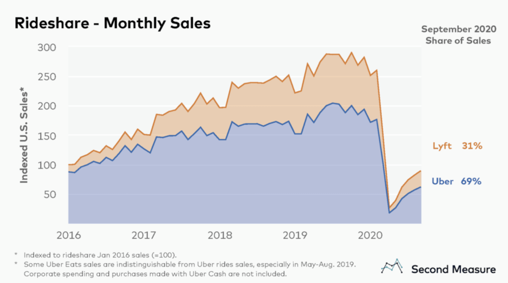 How Uber Makes Money Now Cb Insights Research