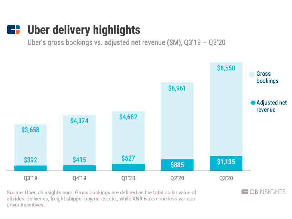 Uber earnings Q3 2020