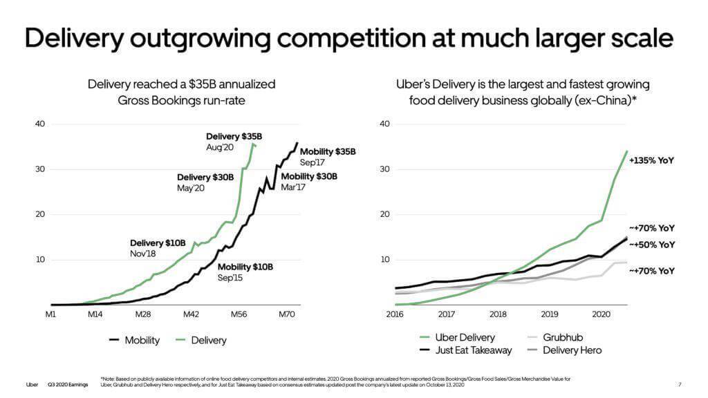 How Uber Makes Money Now - CB Insights Research