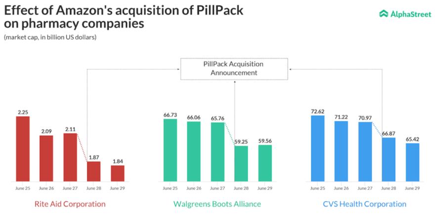 The 12 Industries Amazon Could Disrupt Next - CB Insights Research