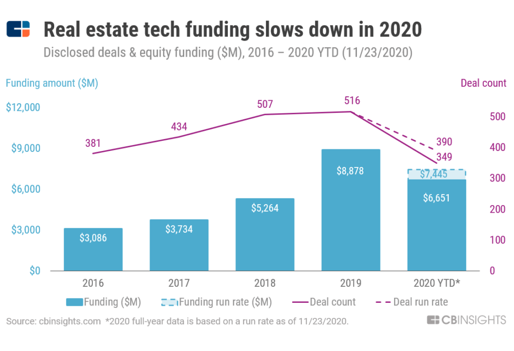 The Us Real Estate Tech Market Map 120 Startups Reinventing The World S Largest Asset Class Cb Insights Research