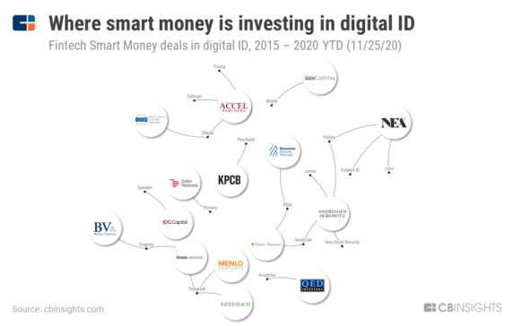 Where Fintech Smart Money Vcs Are Placing Bets In Digital Id Technology Cb Insights Research