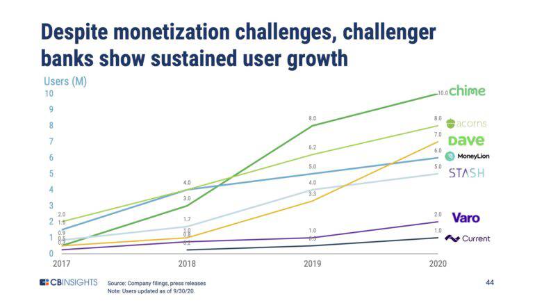 Where Challenger Banks & Incumbents See The Next Digital Banking ...