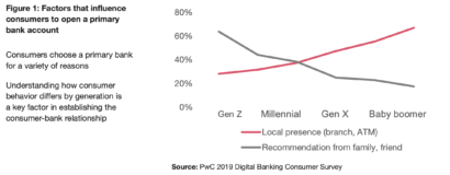 Where Challenger Banks & Incumbents See The Next Digital Banking ...