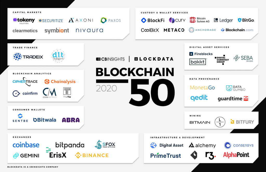 The 2020 Blockchain 50 market map