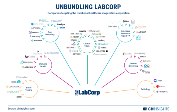 Unbundling LabCorp: How Traditional Lab Testing Is Being Disrupted