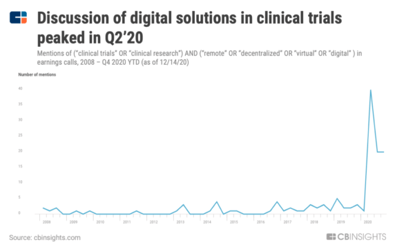 Healthcare Execs Are Looking To Digital Solutions In Clinical Trials