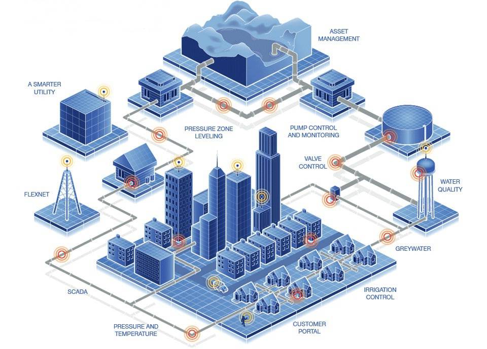 smart utility system