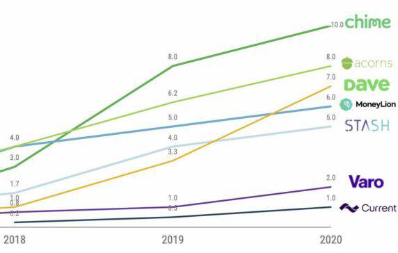 Where Challenger Banks & Incumbents See The Next Digital Banking Opportunity
