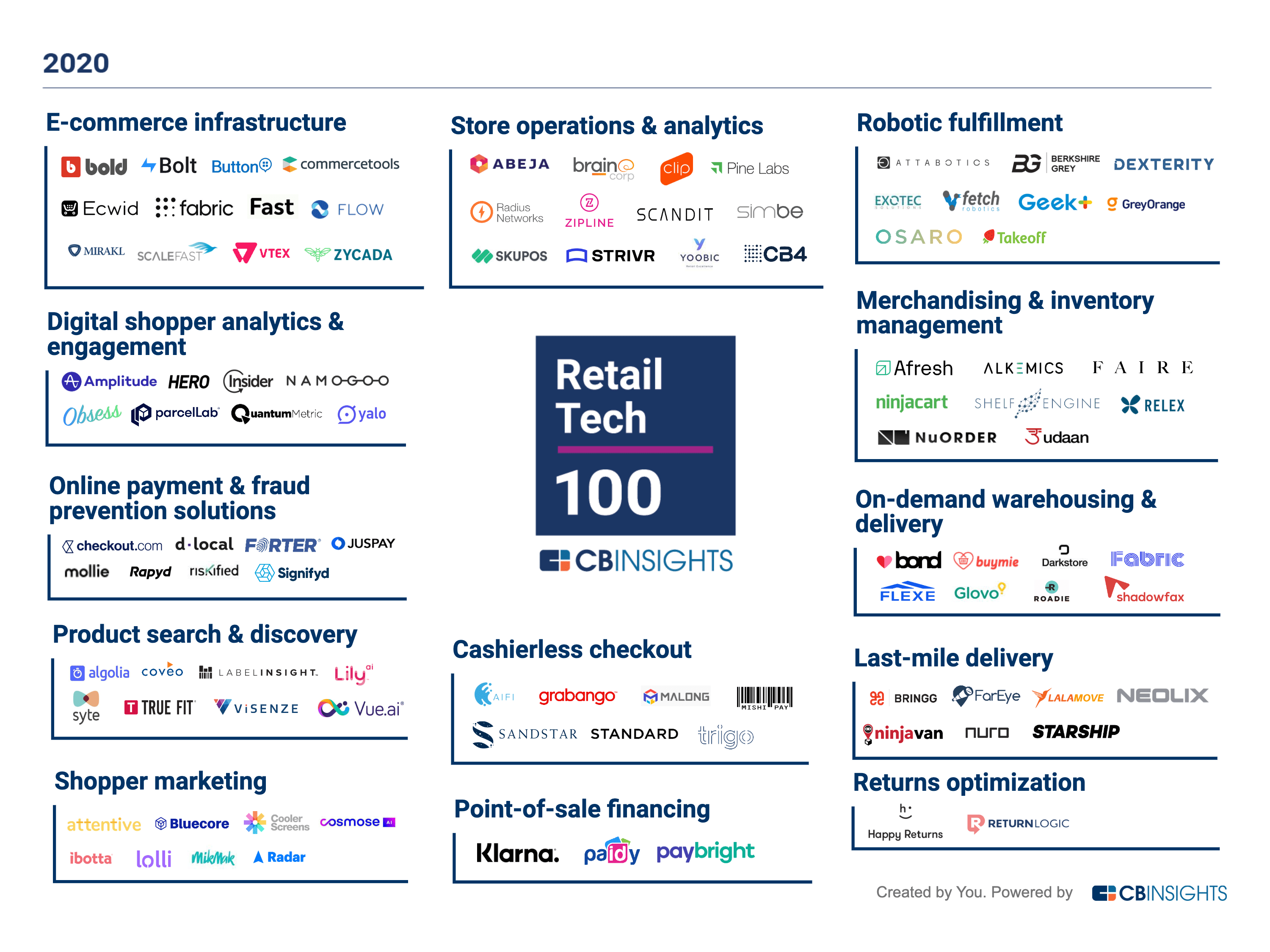Retail Tech 100 Winners 2020 Market Map CB Insights