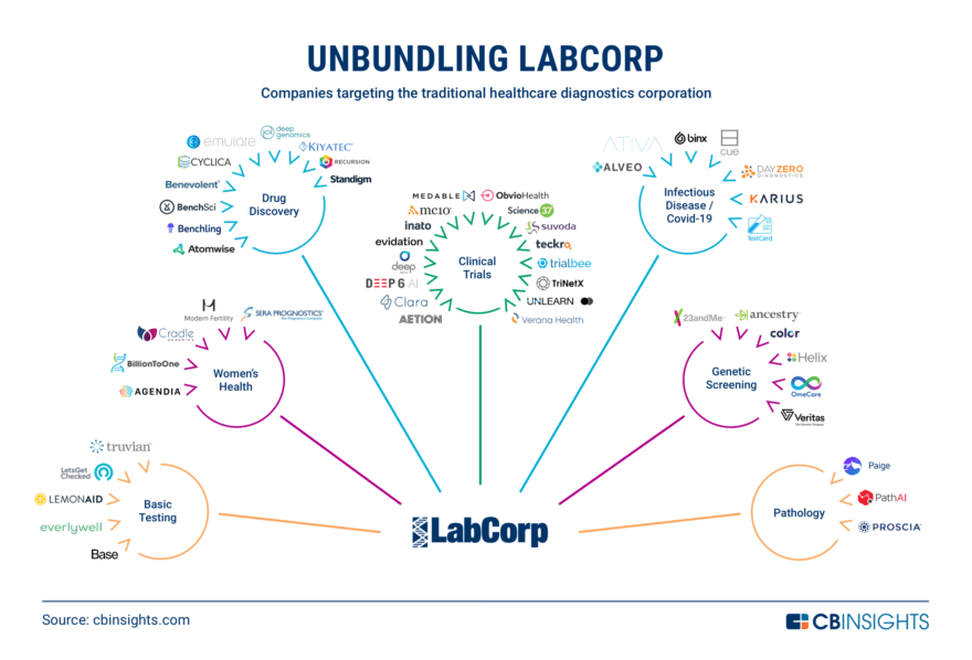 Unbundling LabCorp How Traditional Lab Testing Is Being Disrupted CB Insights Research