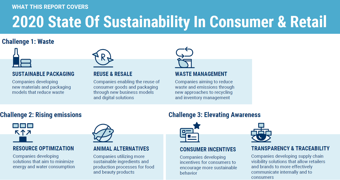 The State Of Sustainability In Consumer & Retail Ahead In 2021 CB