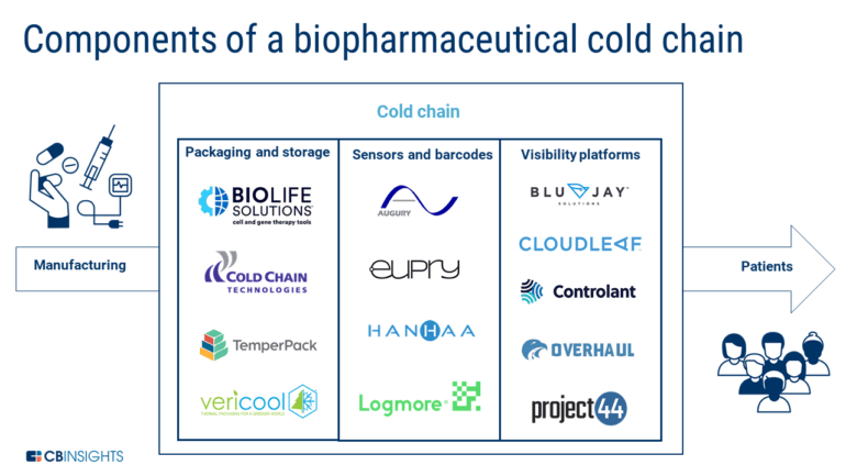 What Is Cold Chain? - CB Insights Research