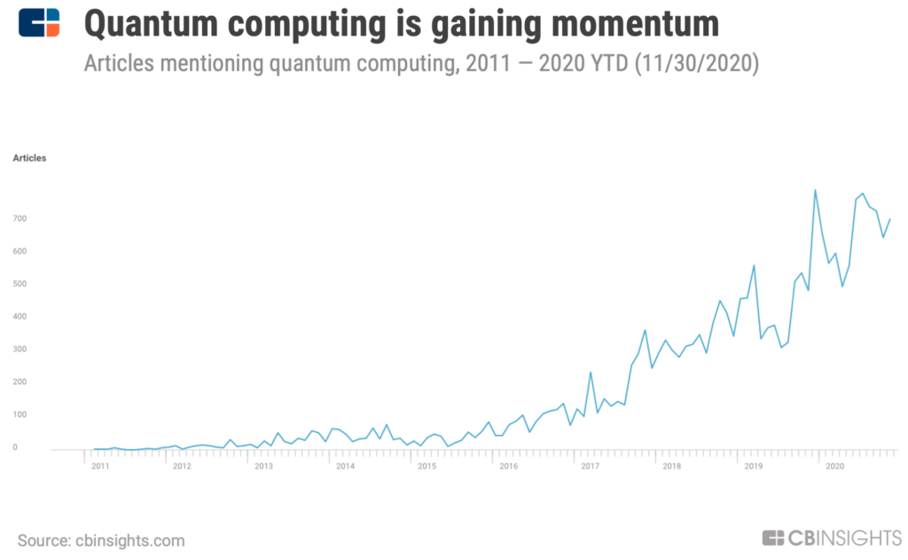 A chart depicting the rise in media mentions of "quantum computing" from 2011 to 2020.