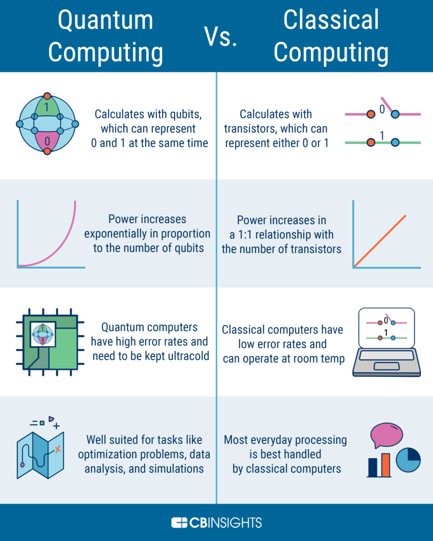 Quantum Computing Vs. Classical Computing In One Graphic - CB Insights