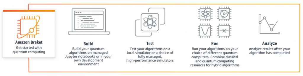 A diagram outlining the various stages involved in adopting Amazon Braket — Amazon's fully managed quantum computing service.