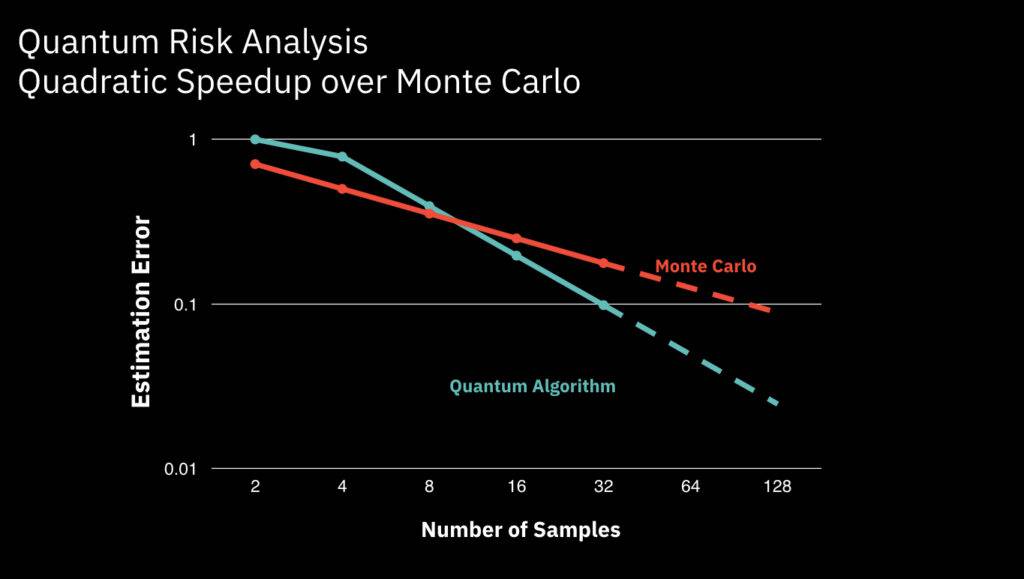 IBM Monte Carlo Risikoanalyse mit Quantencomputing