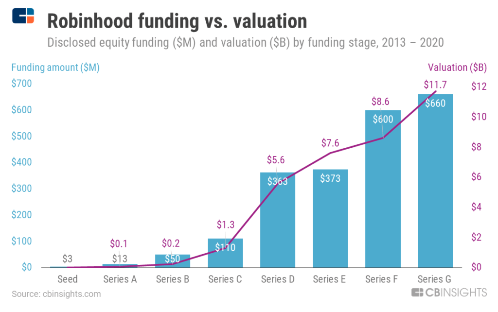 Robinhood Number Of Employees