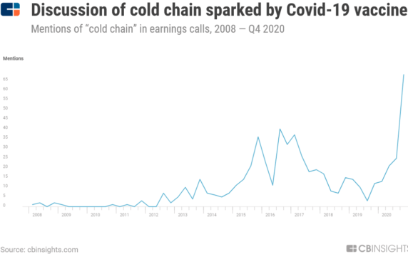 Cold Chain Captures Executive Attention In Q4’20