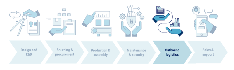 Manufacturers Are Leaning On AI To Revamp Outbound Logistics - CB ...