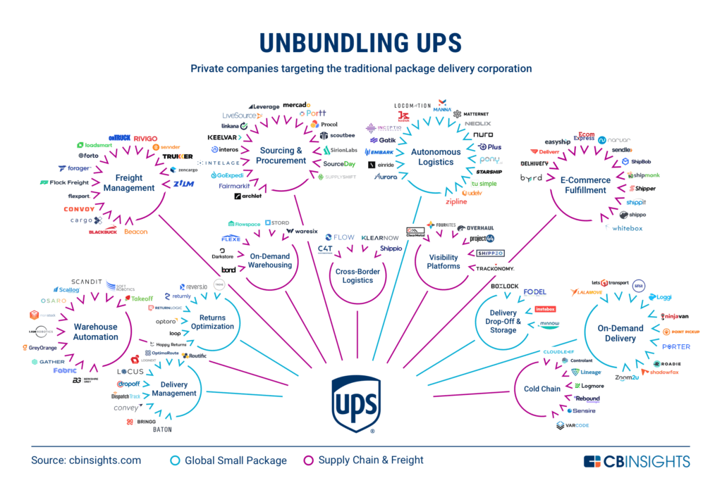 Unbundling Ups How The Traditional Shipping Logistics Space Is Being Disrupted Cb Insights Research