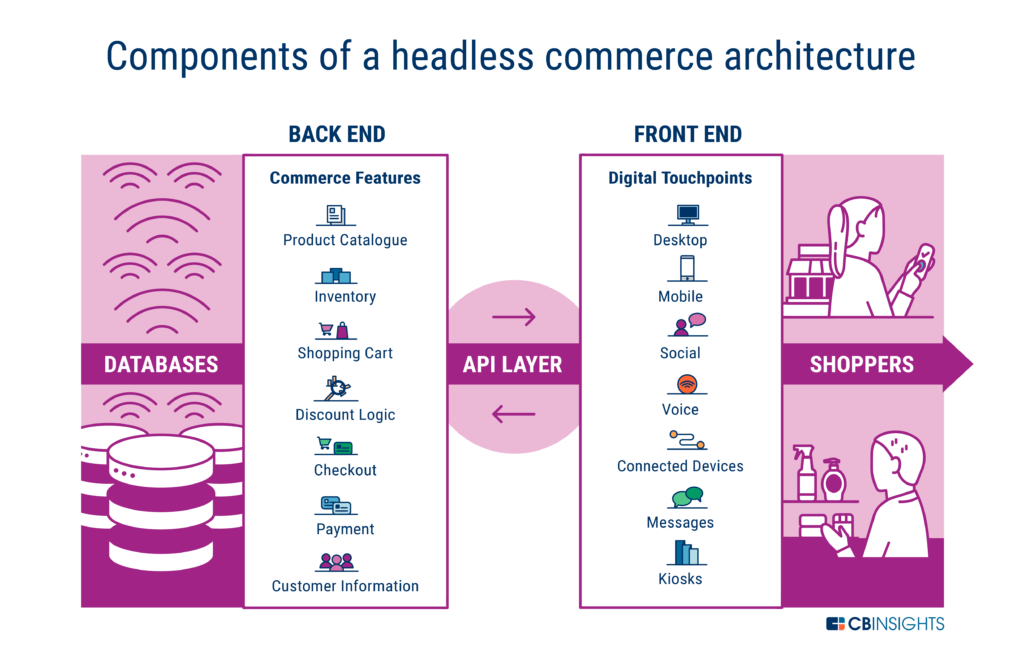 Headless commerce architecture components infographic