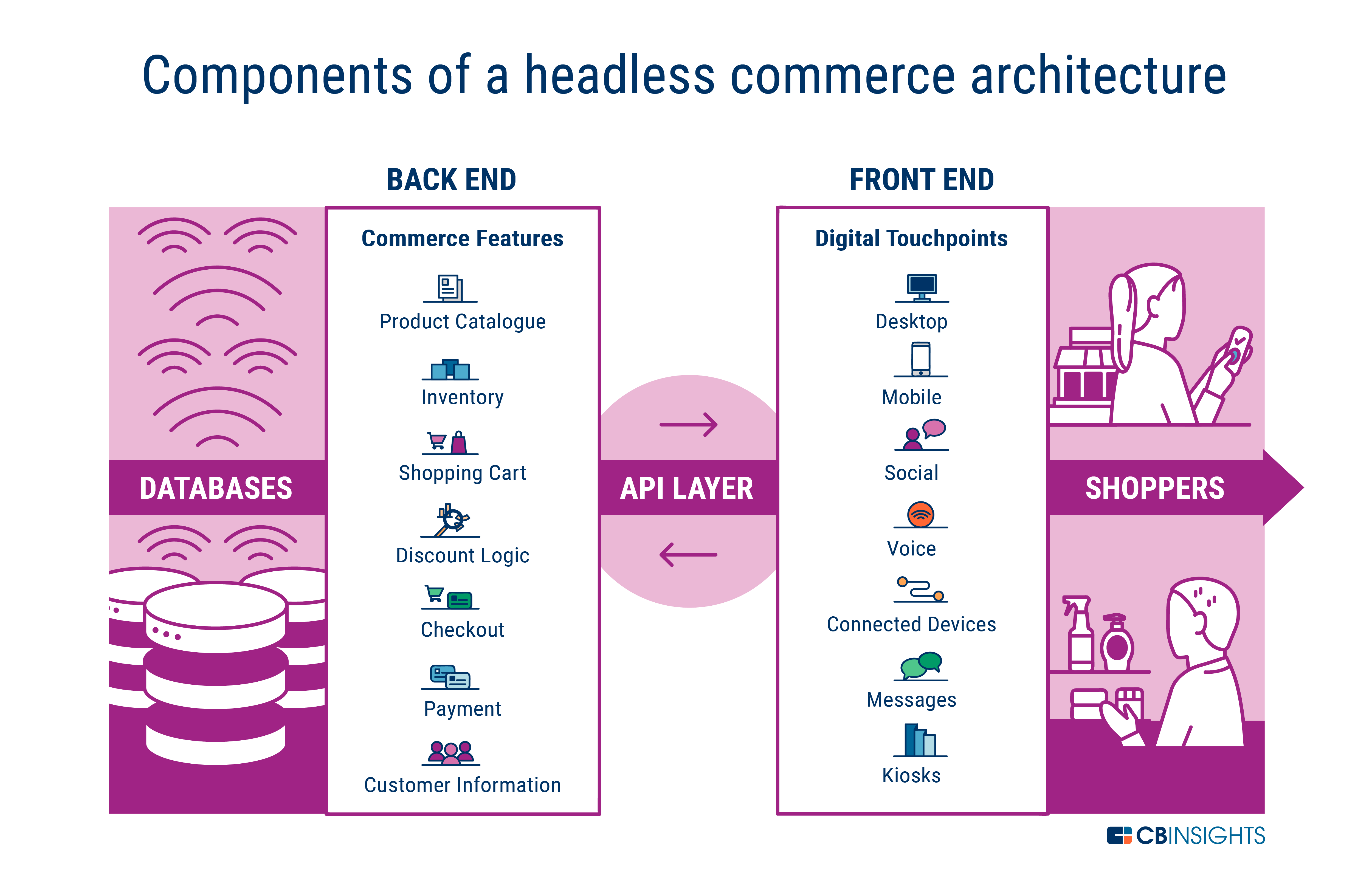 What Is Headless Commerce?  CB Insights Research