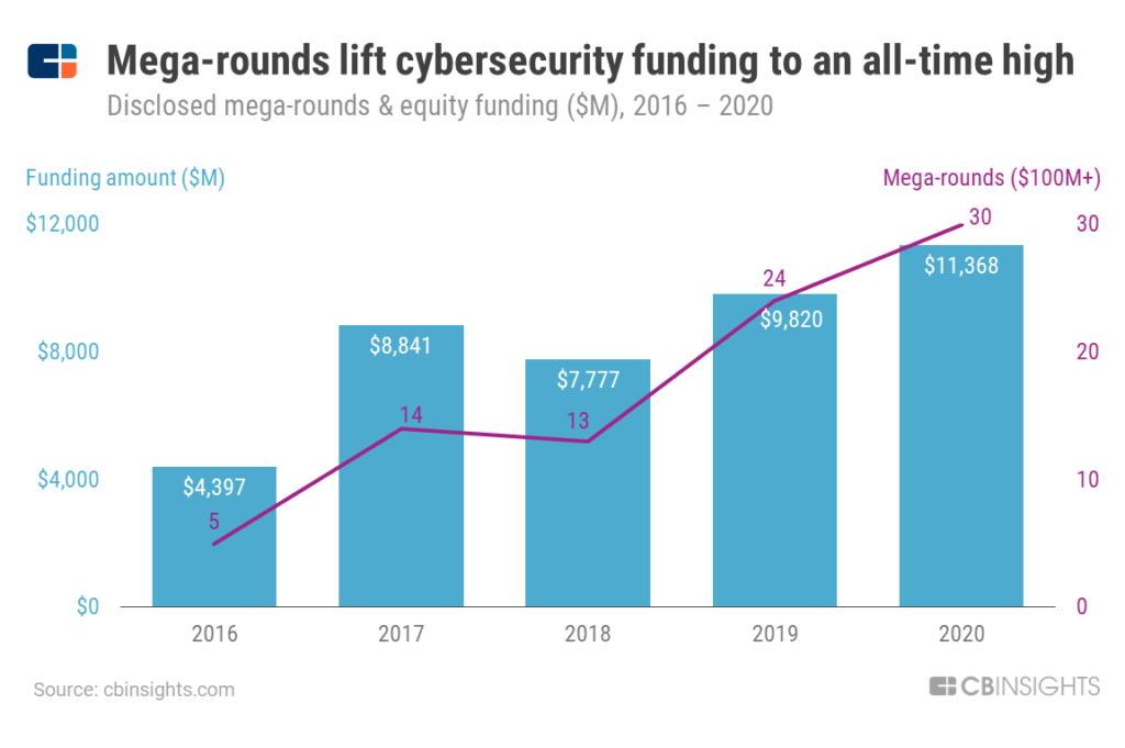 Cloud Security Sprints Ahead In 2021 - CB Insights Research