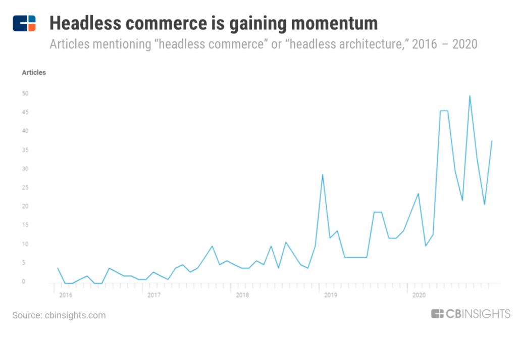 Headless commerce media mentions chart