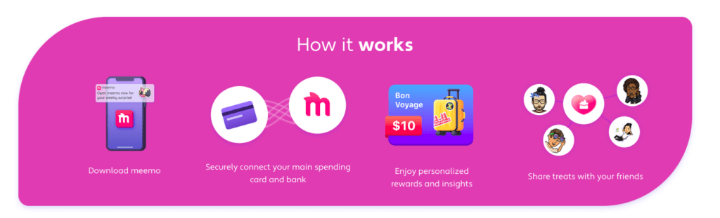 An infographic that explains how fintech app Meemo works.