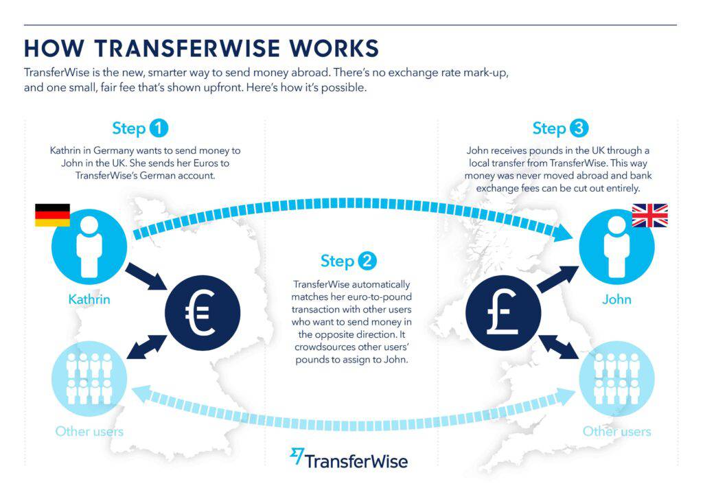 An infographic depicting how transferwise — a digital money transfer platform — works.